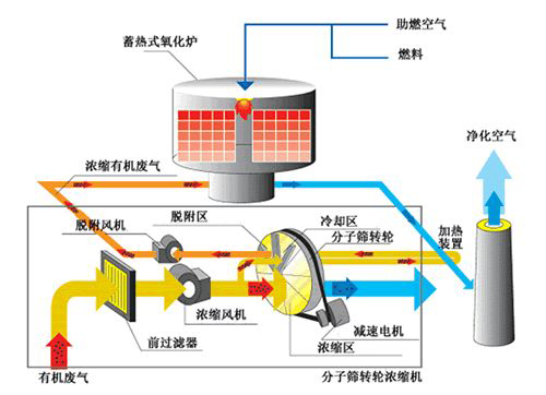 沸石轉輪在有機廢氣治理中起到哪些作用？